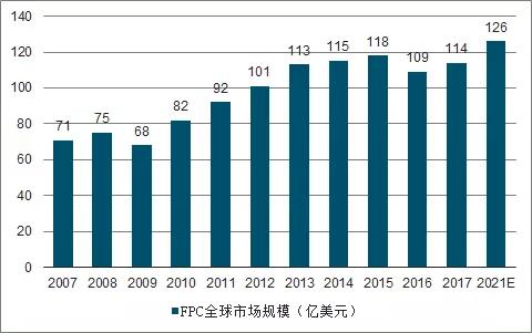 智能手機與汽車領域FPC業(yè)務發(fā)展分析