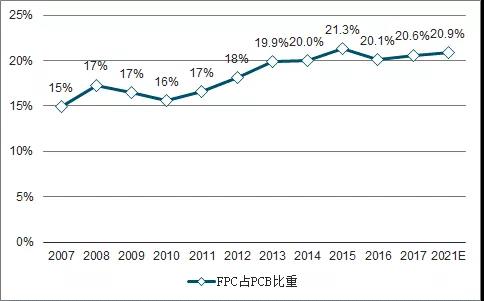 智能手機與汽車領域FPC業(yè)務發(fā)展分析