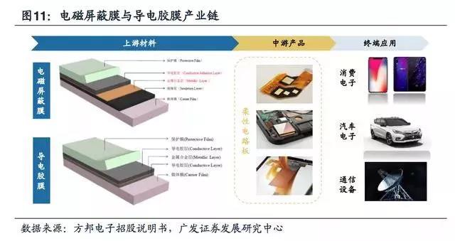 5G拓寬FPC市場空間，電磁屏蔽需求提升